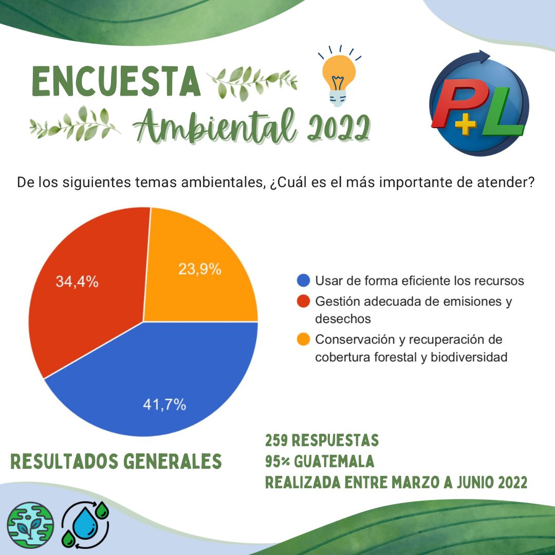Algunos De Los Resultados De La Encuesta Ambiental 2022