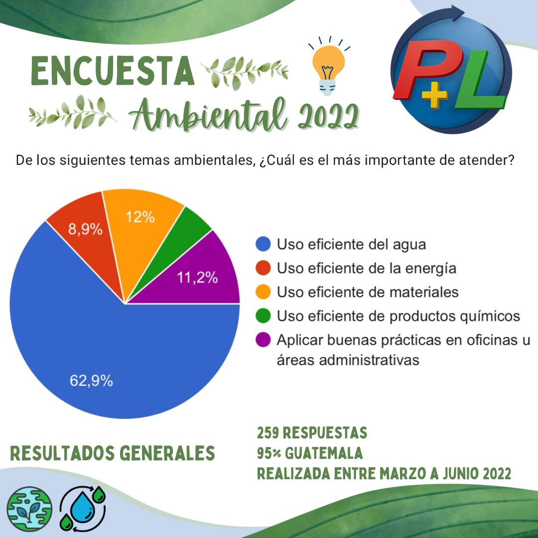 Parte De Los Resultados De La Encuesta Ambiental 2022